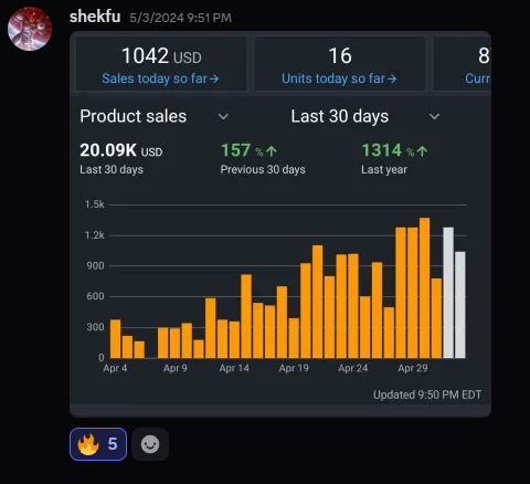 Shekfu - $20K in 30 days, 157% growth